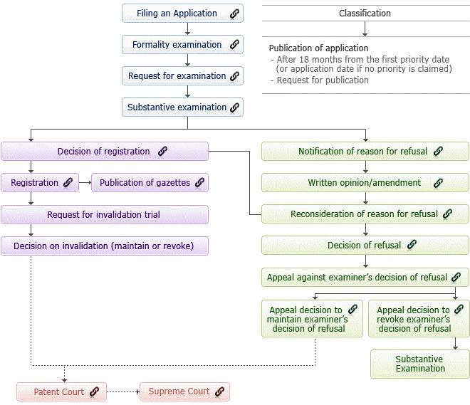 Application Procedure